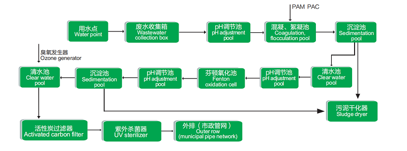 灃之源環(huán)?？萍紝?shí)驗(yàn)室有機(jī)廢水一體化處理設(shè)備